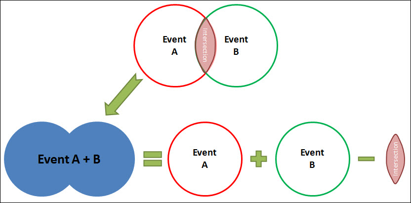 Remove double-counting