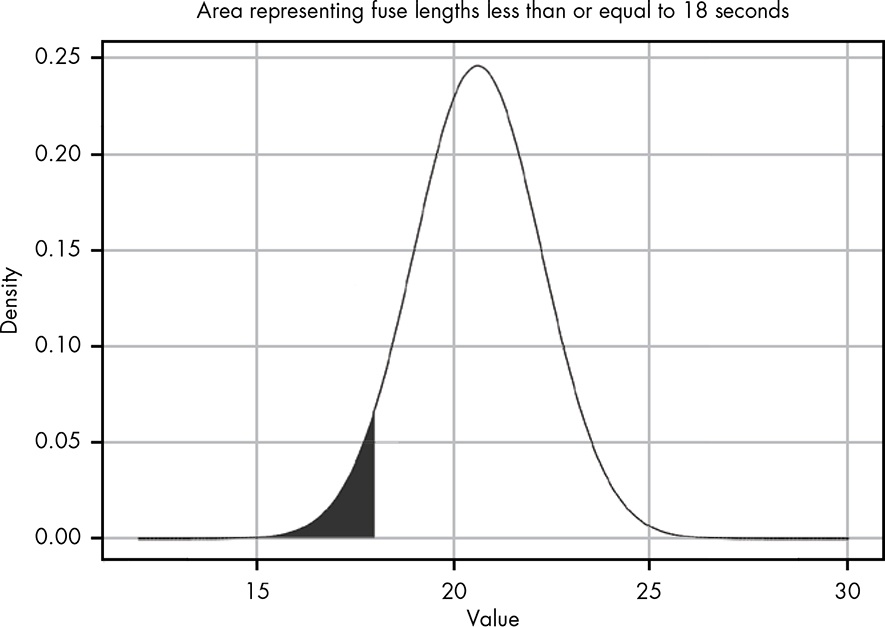 Area under curve