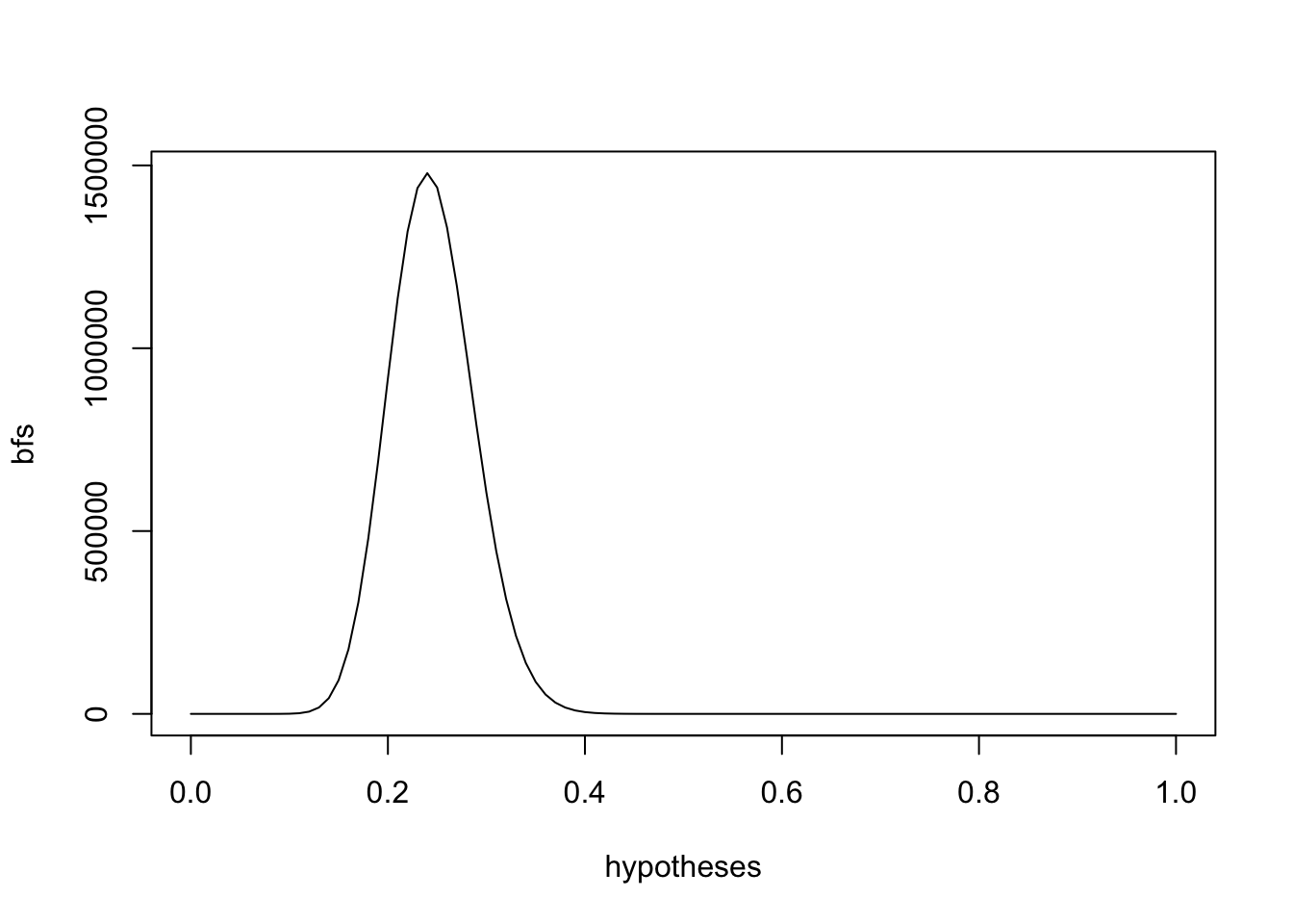 Best hypothesis is the peak