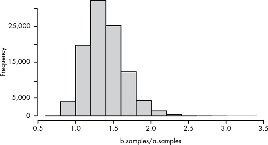 Histogram of B/A