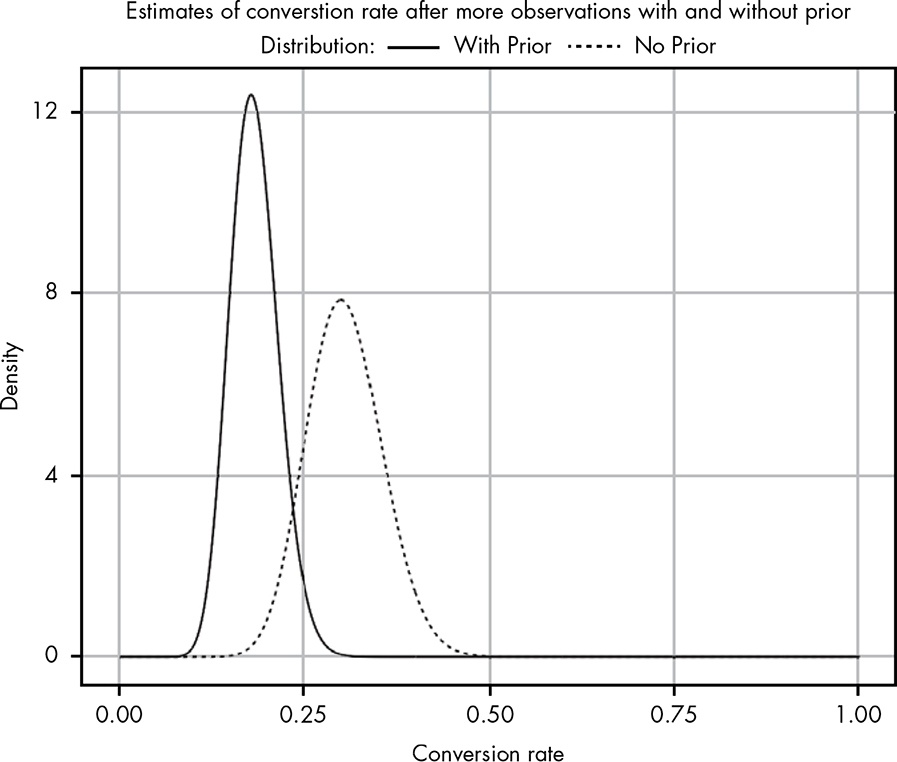 Beta(25,100) with 2.4% prior added