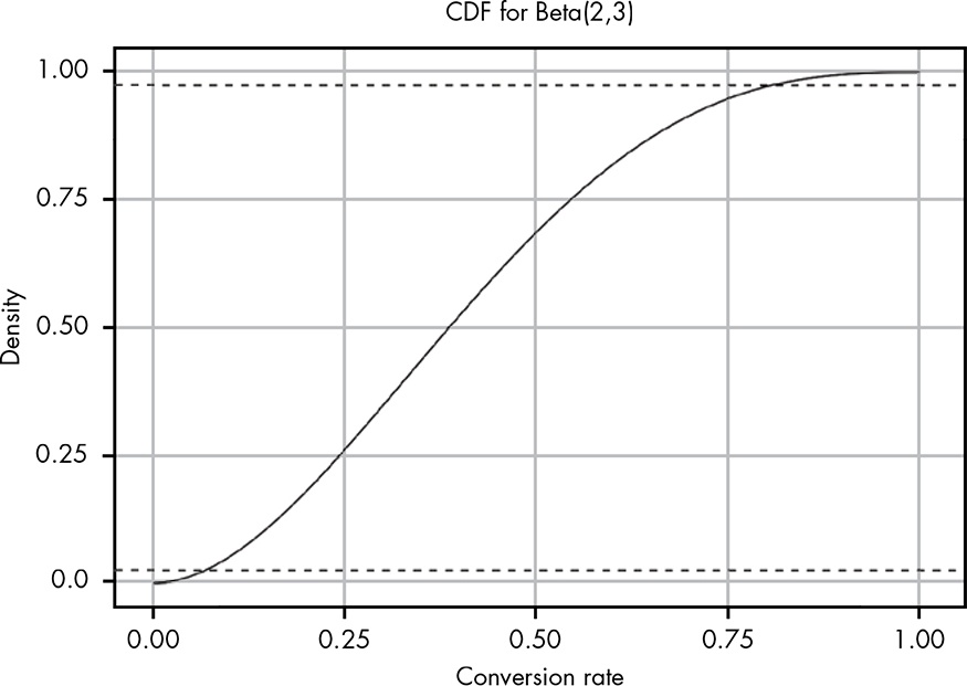 Beta(2,3) CDF