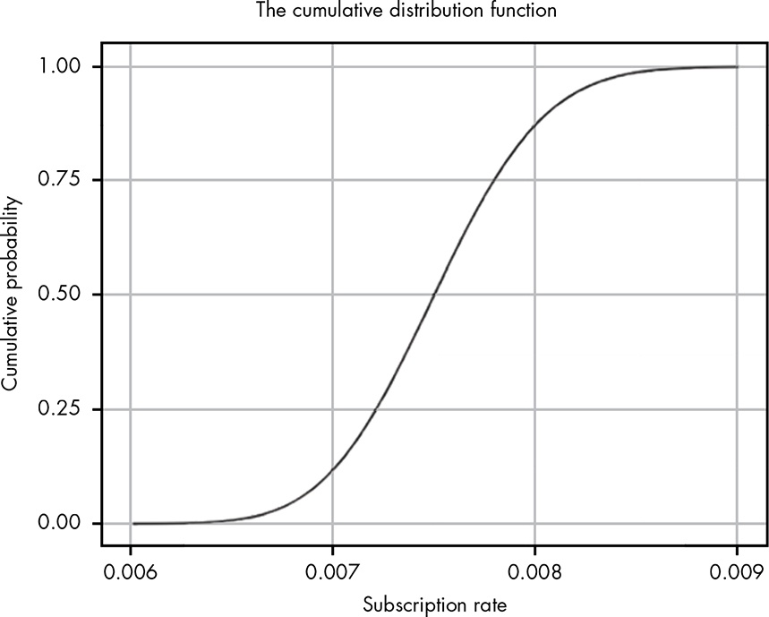 CDF beta(300, 39700)