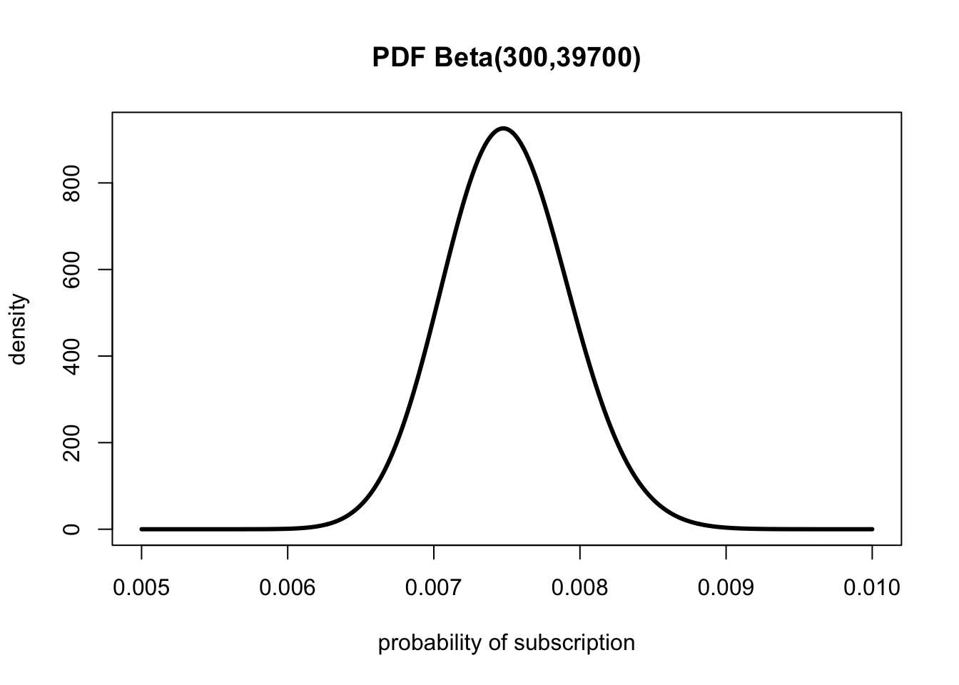 PDF beta(300, 39700)