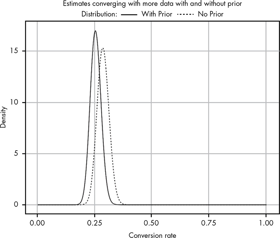 Beta(86,300) with 2.4% prior added
