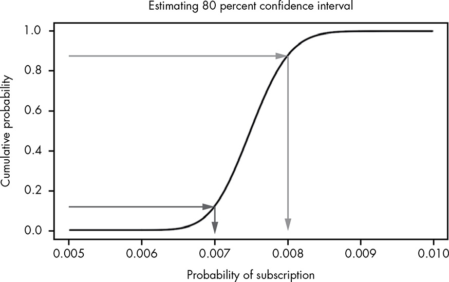 Estimating Confidence Interval using CDF Visually