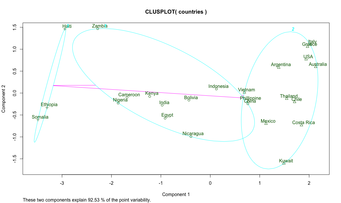 clusplot_countries