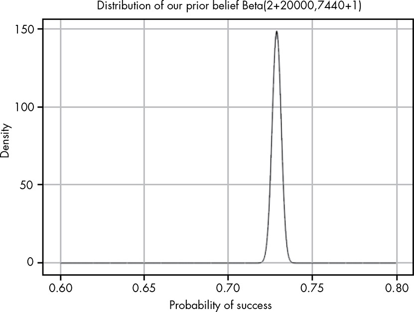Combining likelihood with prior to get posterior