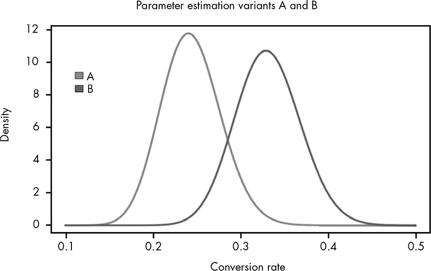 Comparing A/B testing betas