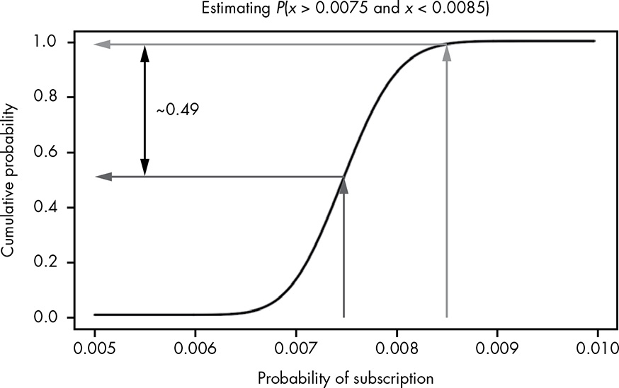 Estimating CDF Visually