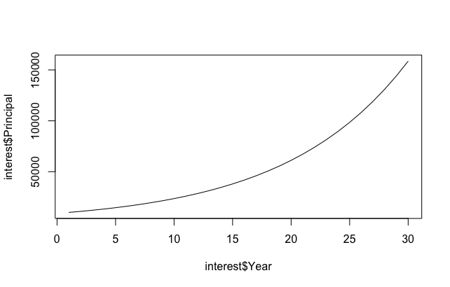 compound interest