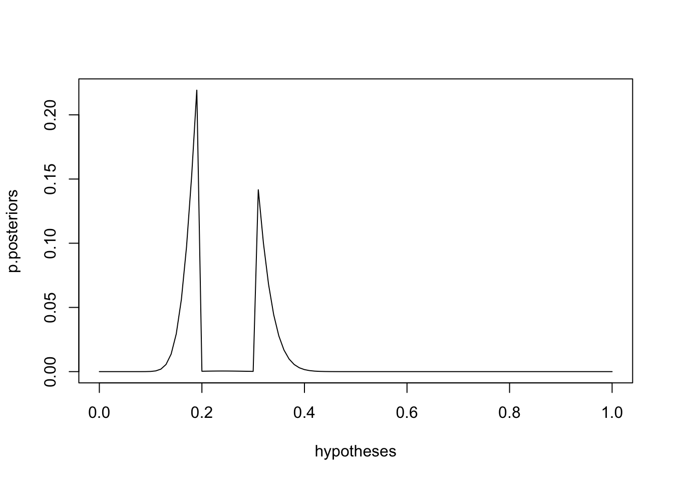 Posterior distribution